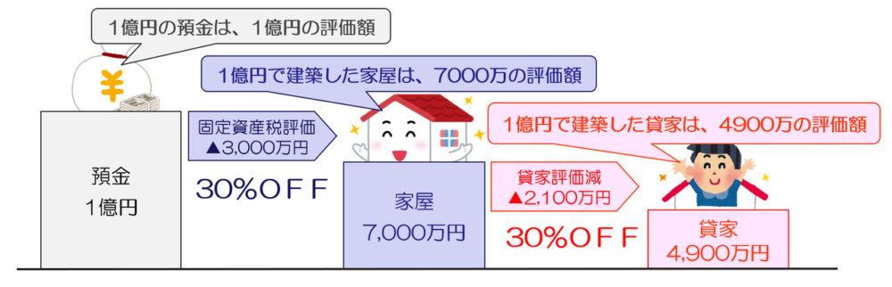 固定資産税評価額は時価の7割