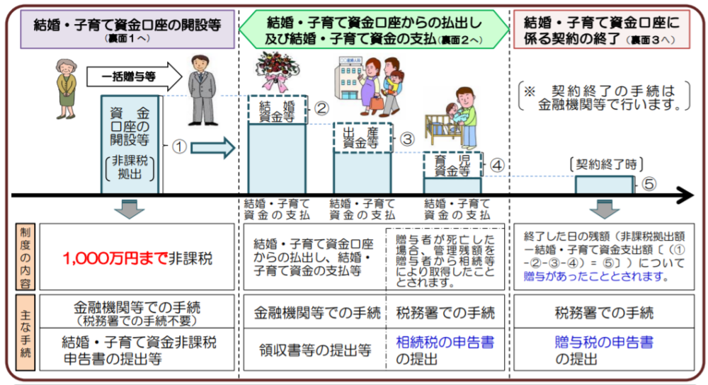 結婚子育て資金贈与
