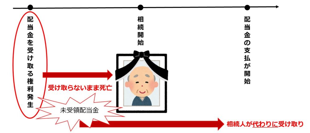 未受領配当金
