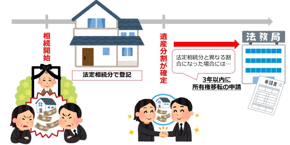 相続人申告登記をした後