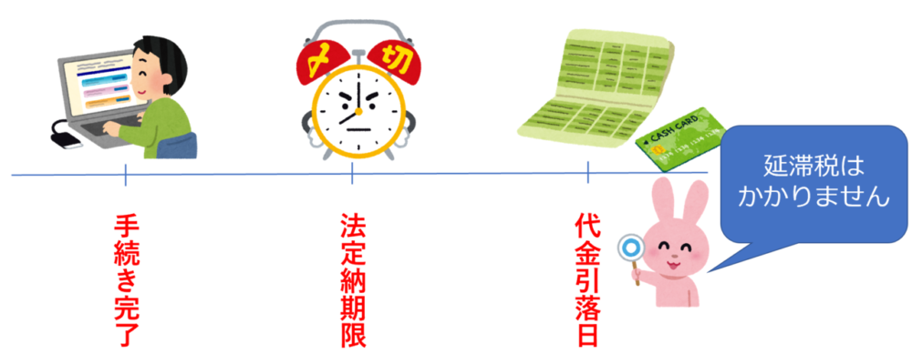 クレジットカード納付は手続きが完了した日が納付した日であるため、クレジットカードの利用代金引落日が法定納期限の後になっても延滞税等は発生しない