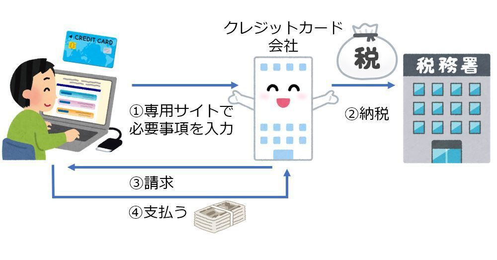 インターネット上で、クレジットカードを利用して、納税ができる納税