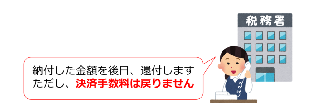 誤って納付しても決済手数料は、還付の対象にならない