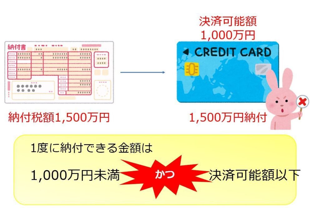 クレジットカード納付手続き1度ごとの利用可能額は、1,000万円未満、かつ、利用するクレジットカードの決済可能額以下です。ただし納税額を分割して納付手続きを行うことで、1,000万円を超える税額についても、納付が可能です。