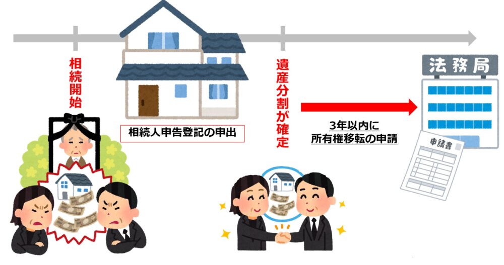 相続人申告登記をした後