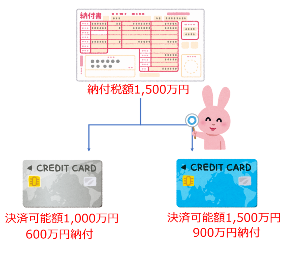 クレジットカード納付手続き1度ごとの利用可能額は、1,000万円未満、かつ、利用するクレジットカードの決済可能額以下です。ただし納税額を分割して納付手続きを行うことで、1,000万円を超える税額についても、納付が可能です。