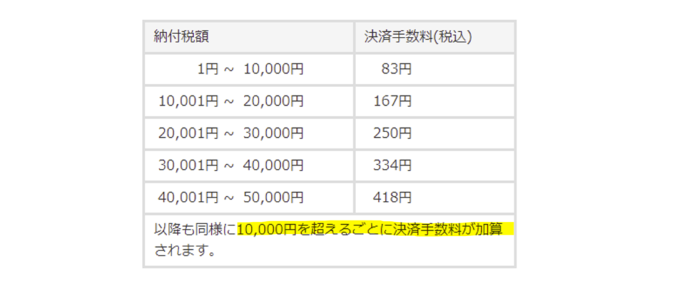 納付税額に応じて、決済手数料がかかる