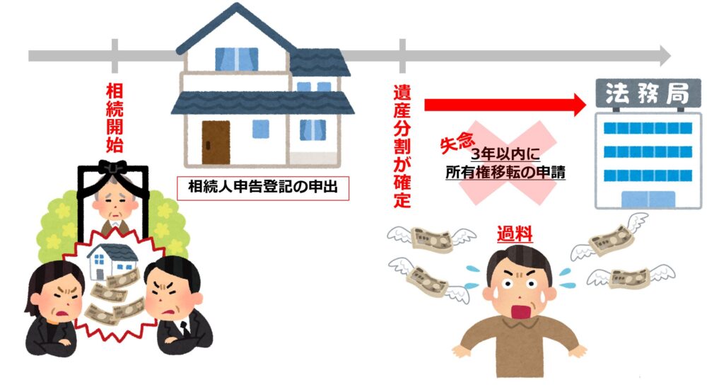 相続人申告登記をした後