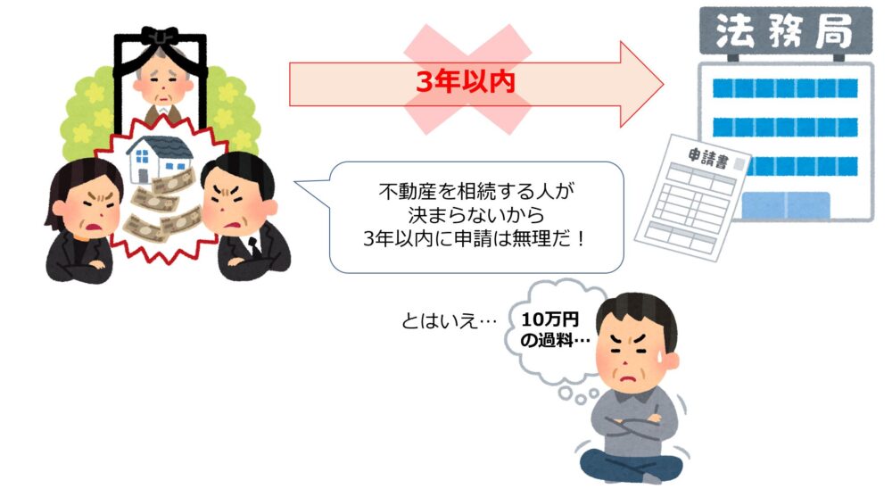 相続から3年以内に、相続登記（所有権の移転の登記）を申請しなければならない、このルールに違反すると10万円以下の過料が科される