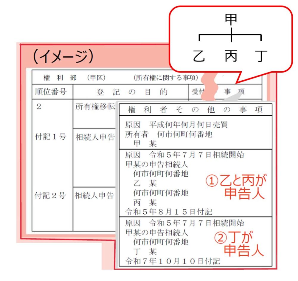 相続人申告登記