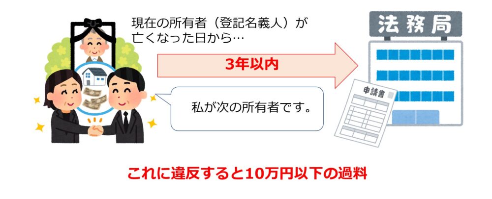相続から3年以内に、相続登記（所有権の移転の登記）を申請しなければならない、このルールに違反すると10万円以下の過料が科される