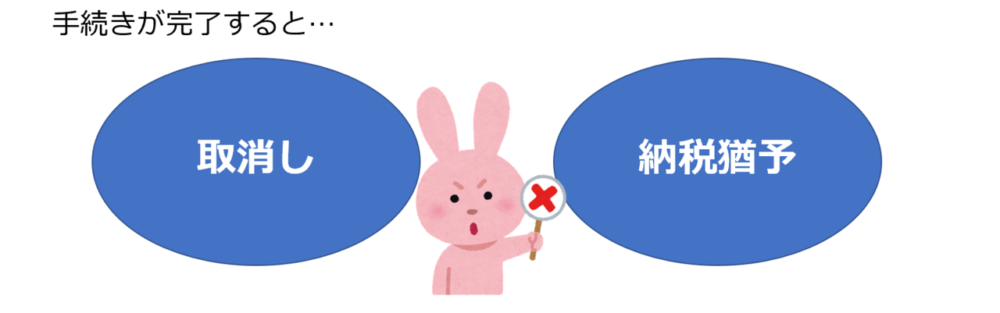 納付手続きが完了すると取消しはできません。また、納税猶予等を受けることもできなくなる