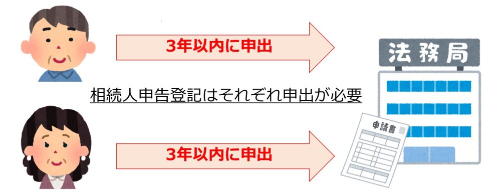 相続人申告登記は3年以内に申出が必要
