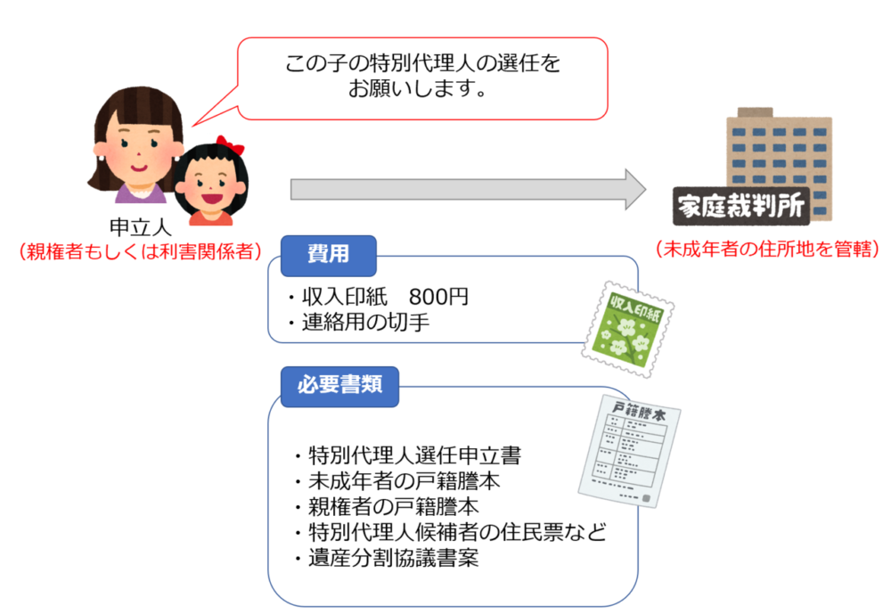 特別代理人の選任