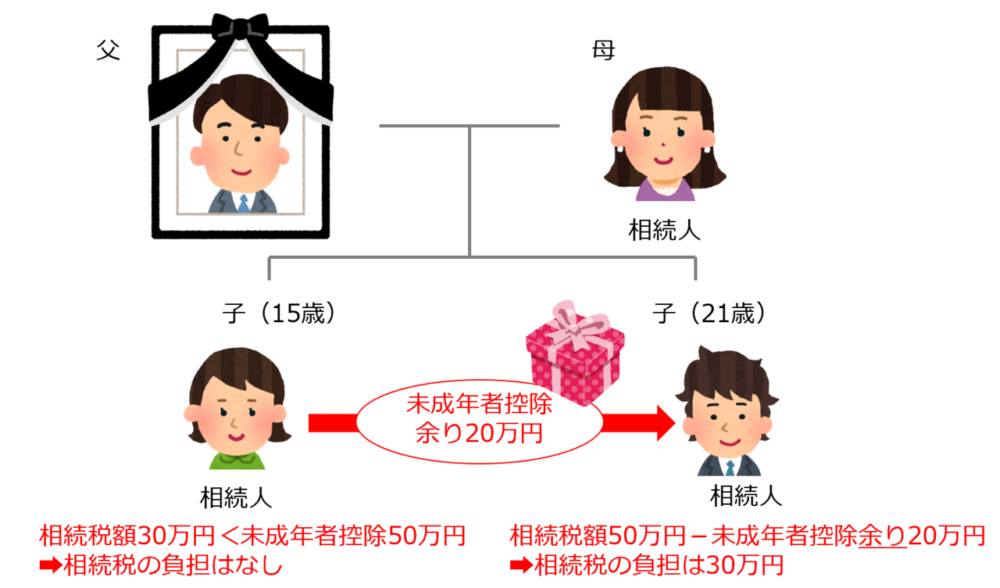 扶養義務者から控除