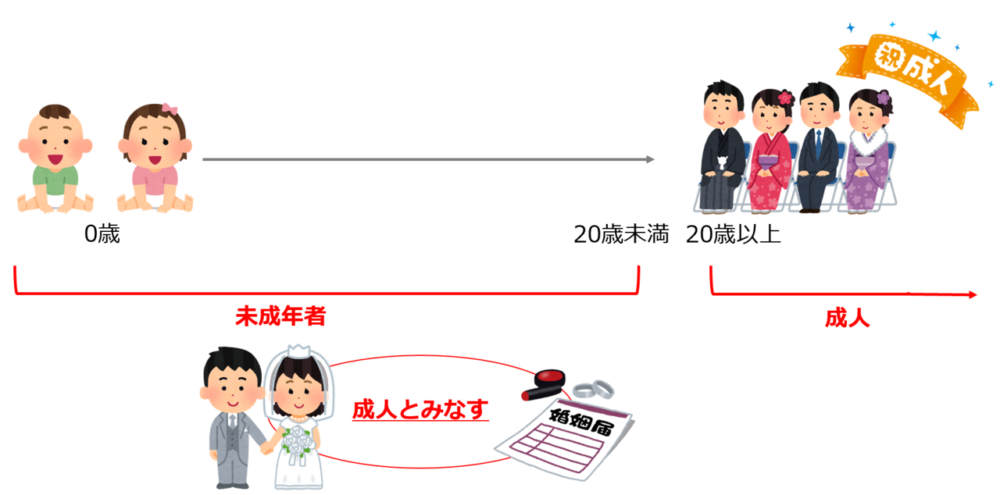 未成年者