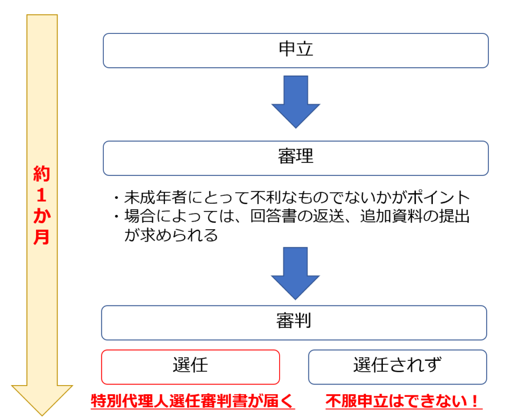 特別代理人選任の流れ