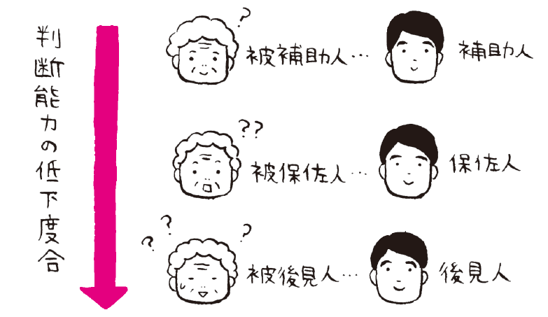 判断能力の低下具合
