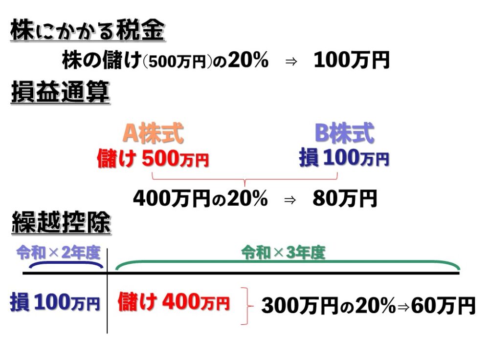 株の売却にかかる税金、損益通算、繰越控除