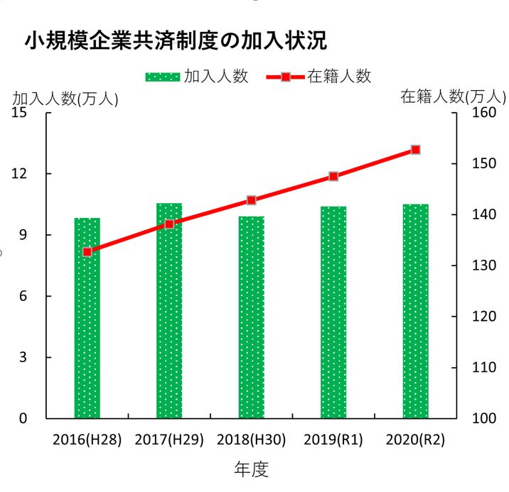 小規模企業共済制度の加入状況