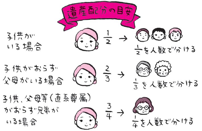 法定相続分