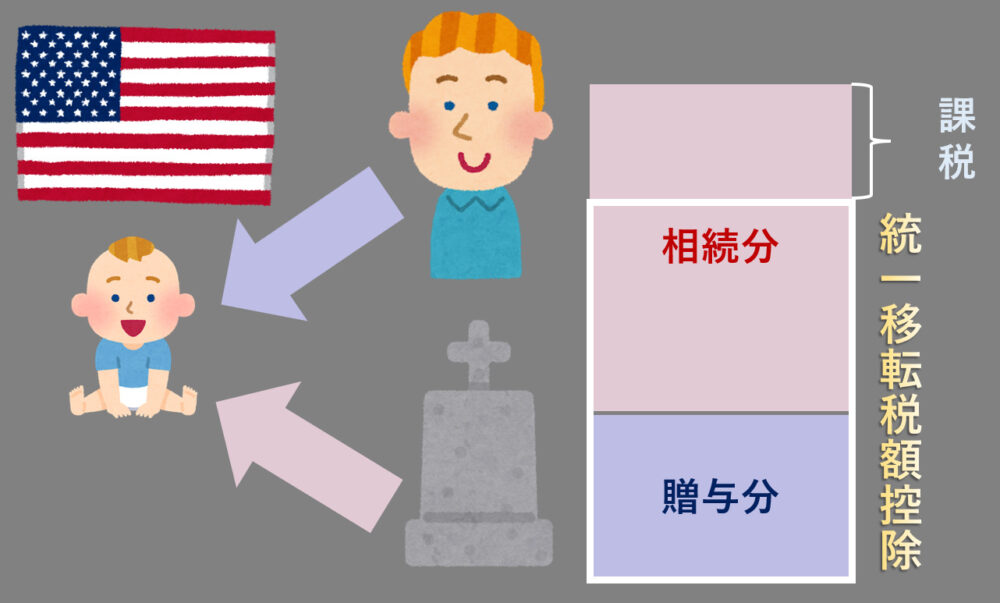アメリカ遺産税(統一移転税額控除)