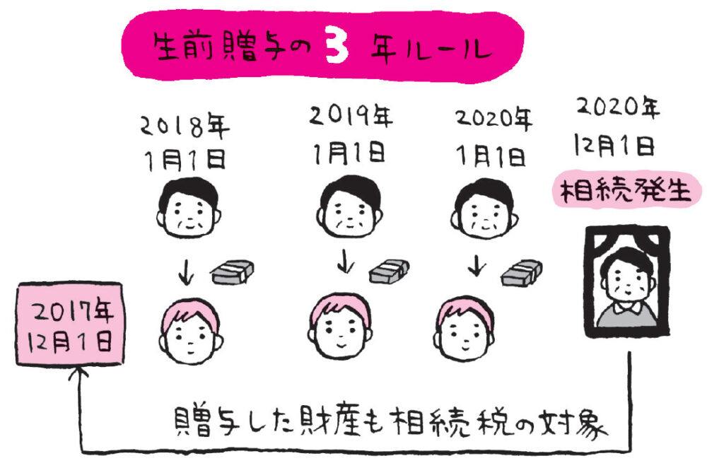 3年内加算(相続税)