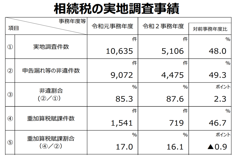 相続税の税務調査事績
