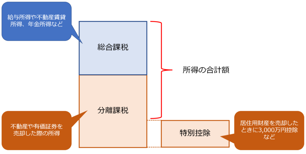 所得の合計額