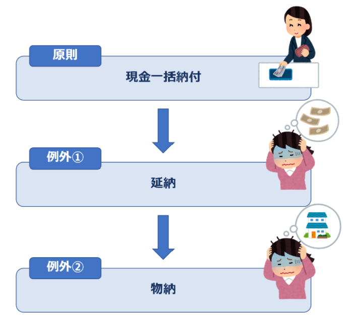 納付方法