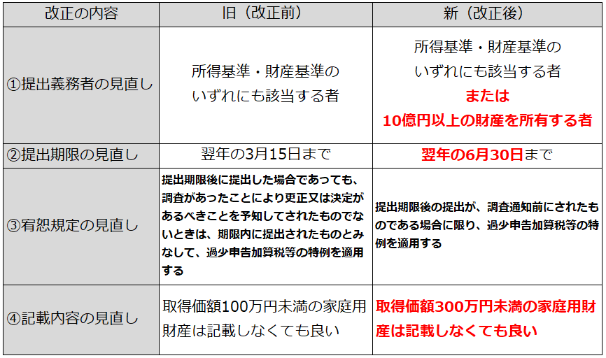 財産債務調書新旧対照表