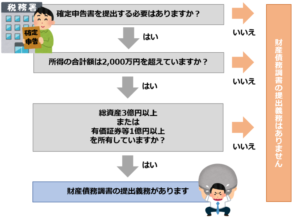 財産債務調書提出義務の判定