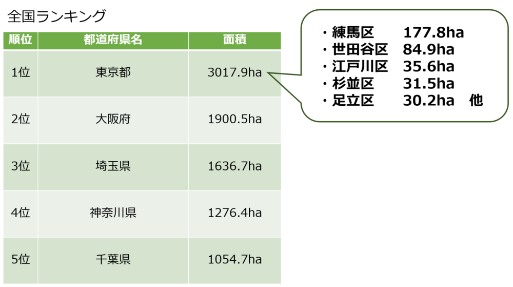 生産緑地全国ランキング