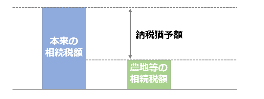 農地等の納税猶予