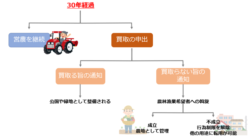 生産緑地所有者の対応