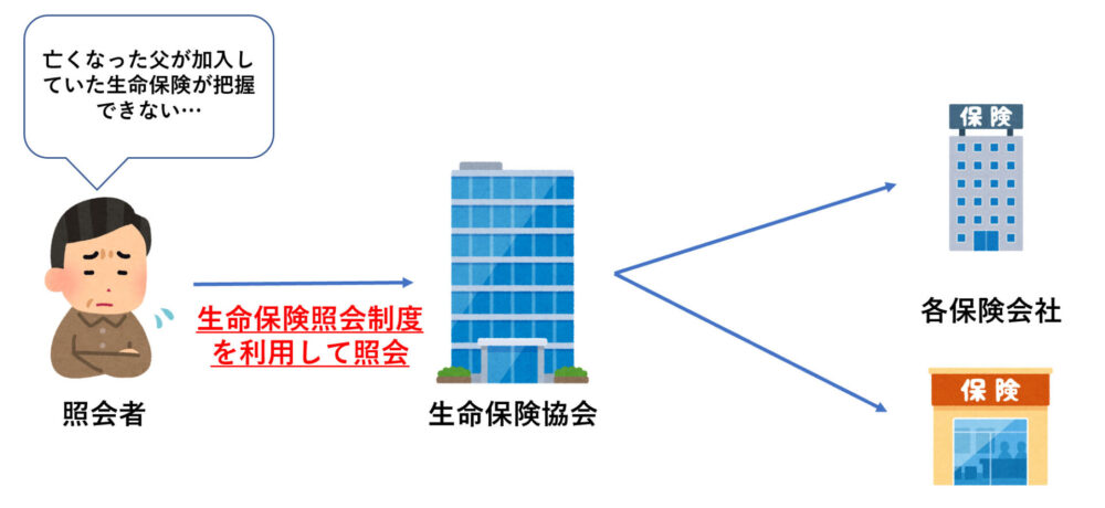 生命保険契約照会制度の流れ①