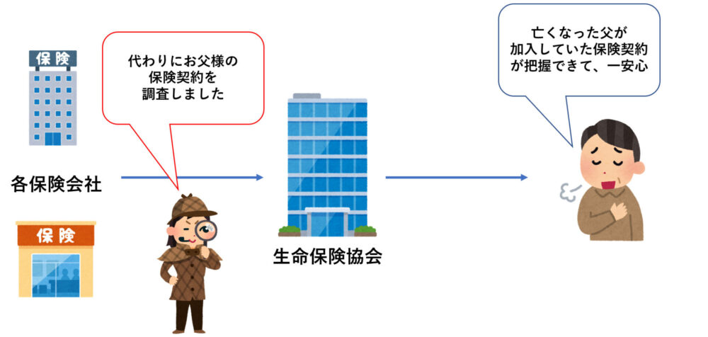 生命保険契約照会制度の流れ②
