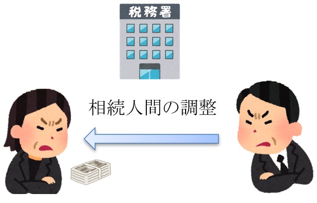 遺留分(調整)