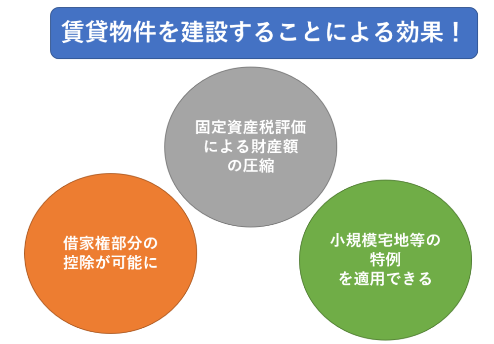 賃貸物件を建設することによる効果