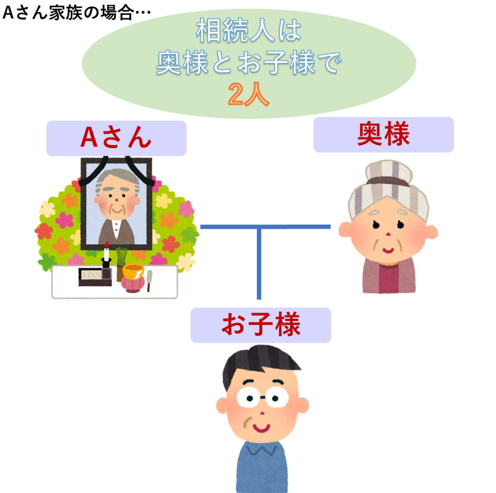 法定相続人の数