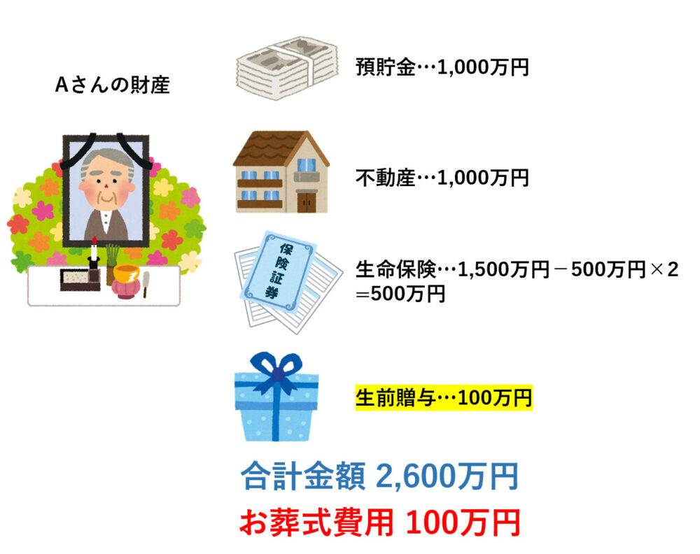 債務、葬式費用