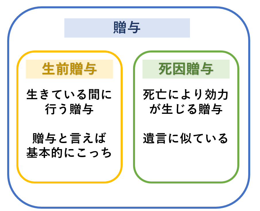 贈与、生前贈与、死因贈与