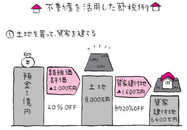 不動産を活用した節税(土地)