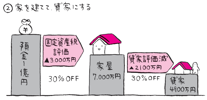 不動産を活用した節税(建物)