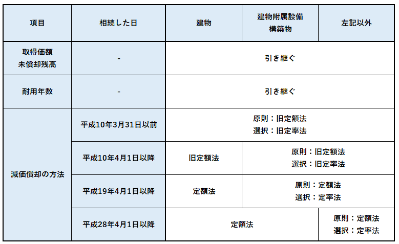 相続した財産の減価償却