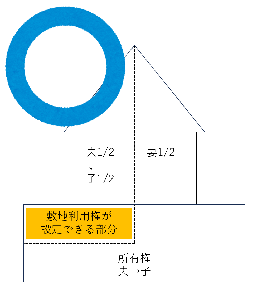 敷地利用権が設定できる部分