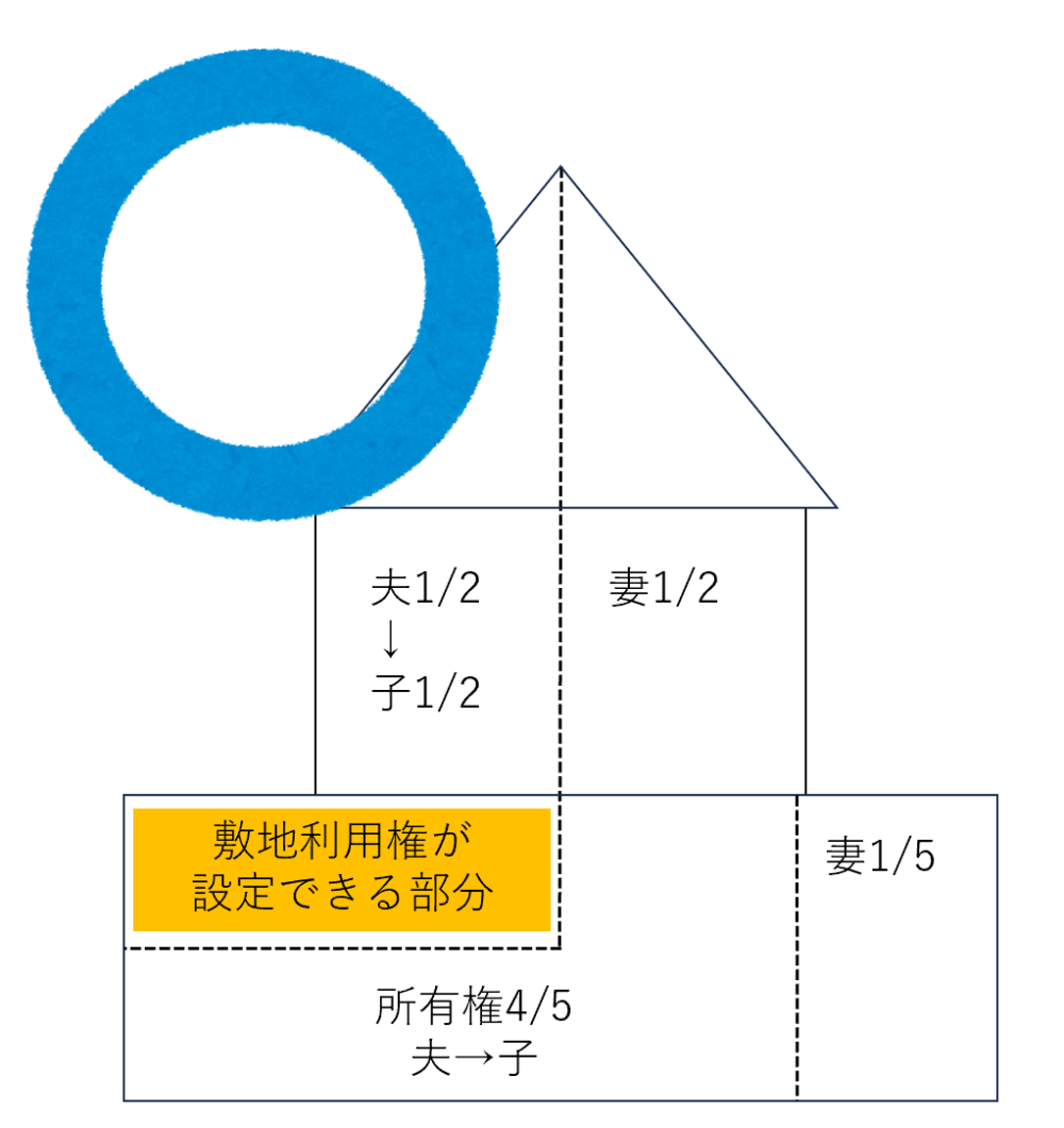 敷地利用権が設定できる部分