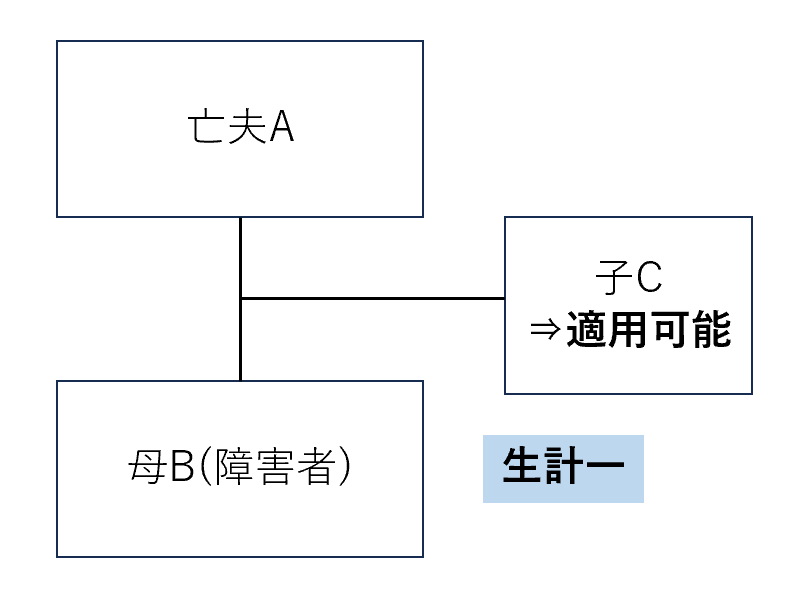 生計一の親子