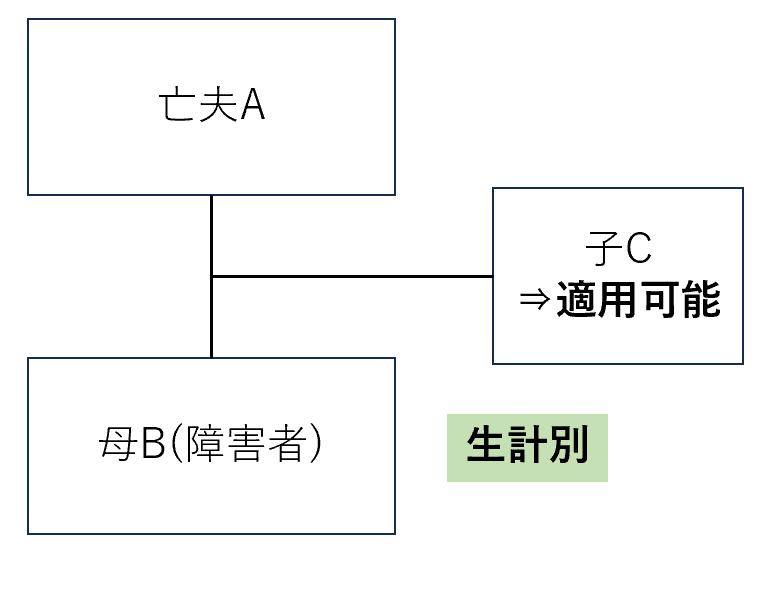 生計別の親子