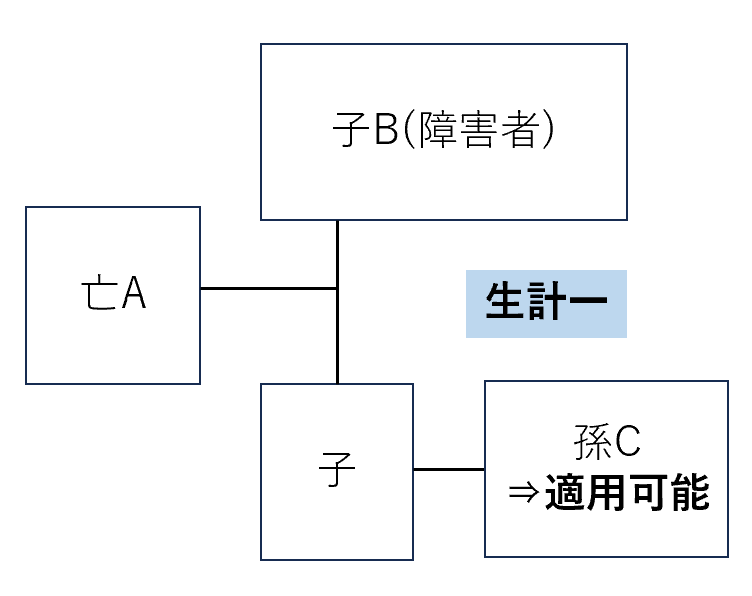 生計一の甥姪